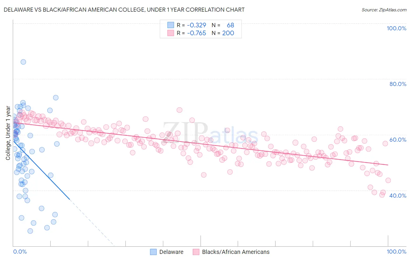 Delaware vs Black/African American College, Under 1 year