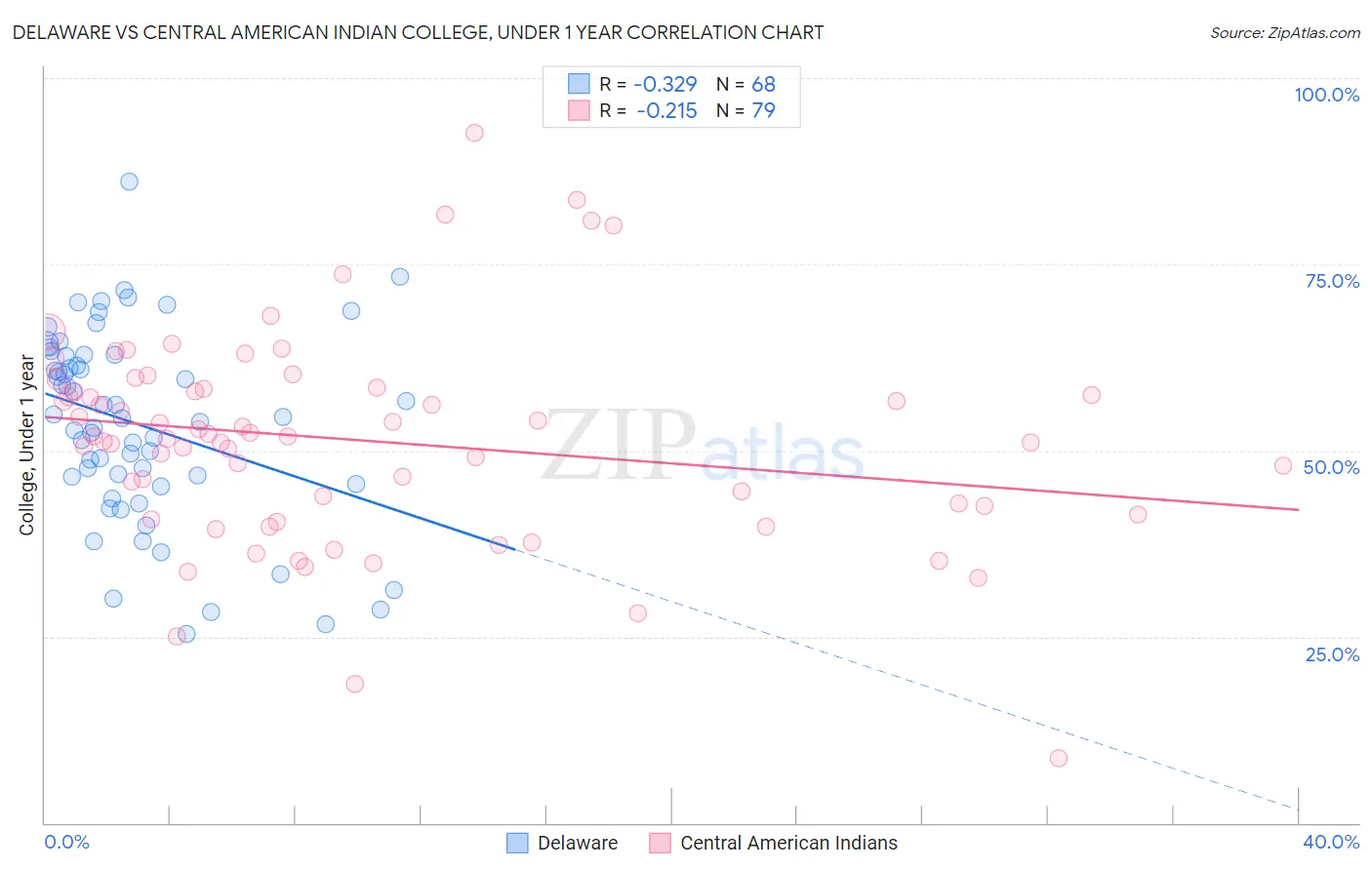 Delaware vs Central American Indian College, Under 1 year