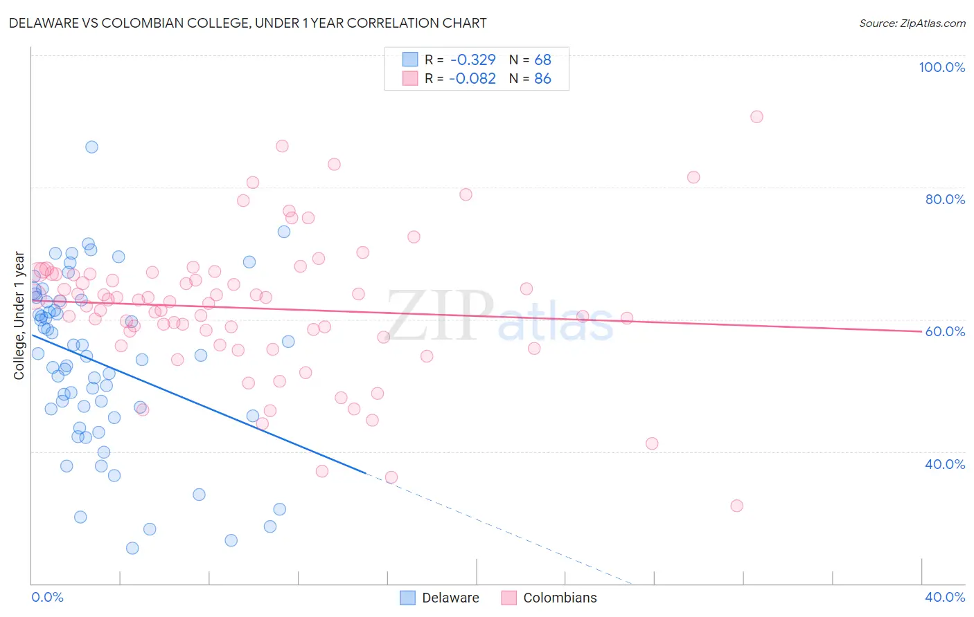 Delaware vs Colombian College, Under 1 year