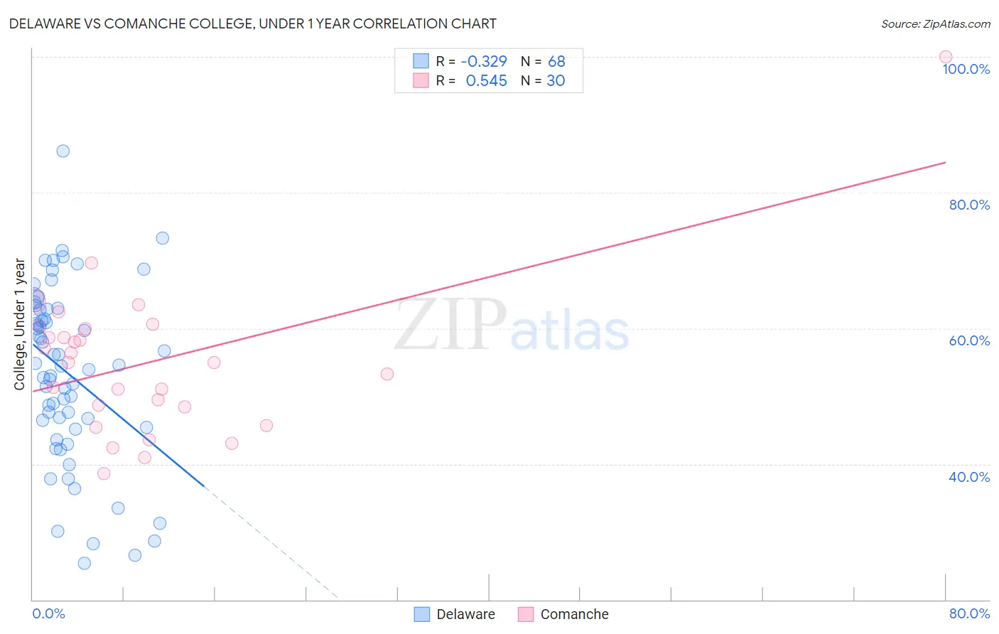 Delaware vs Comanche College, Under 1 year