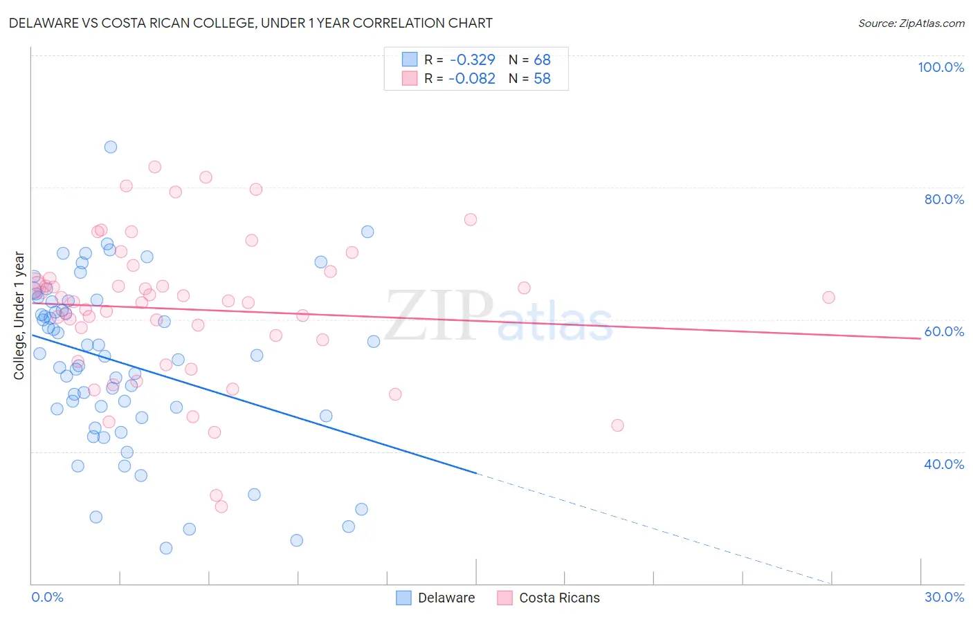Delaware vs Costa Rican College, Under 1 year