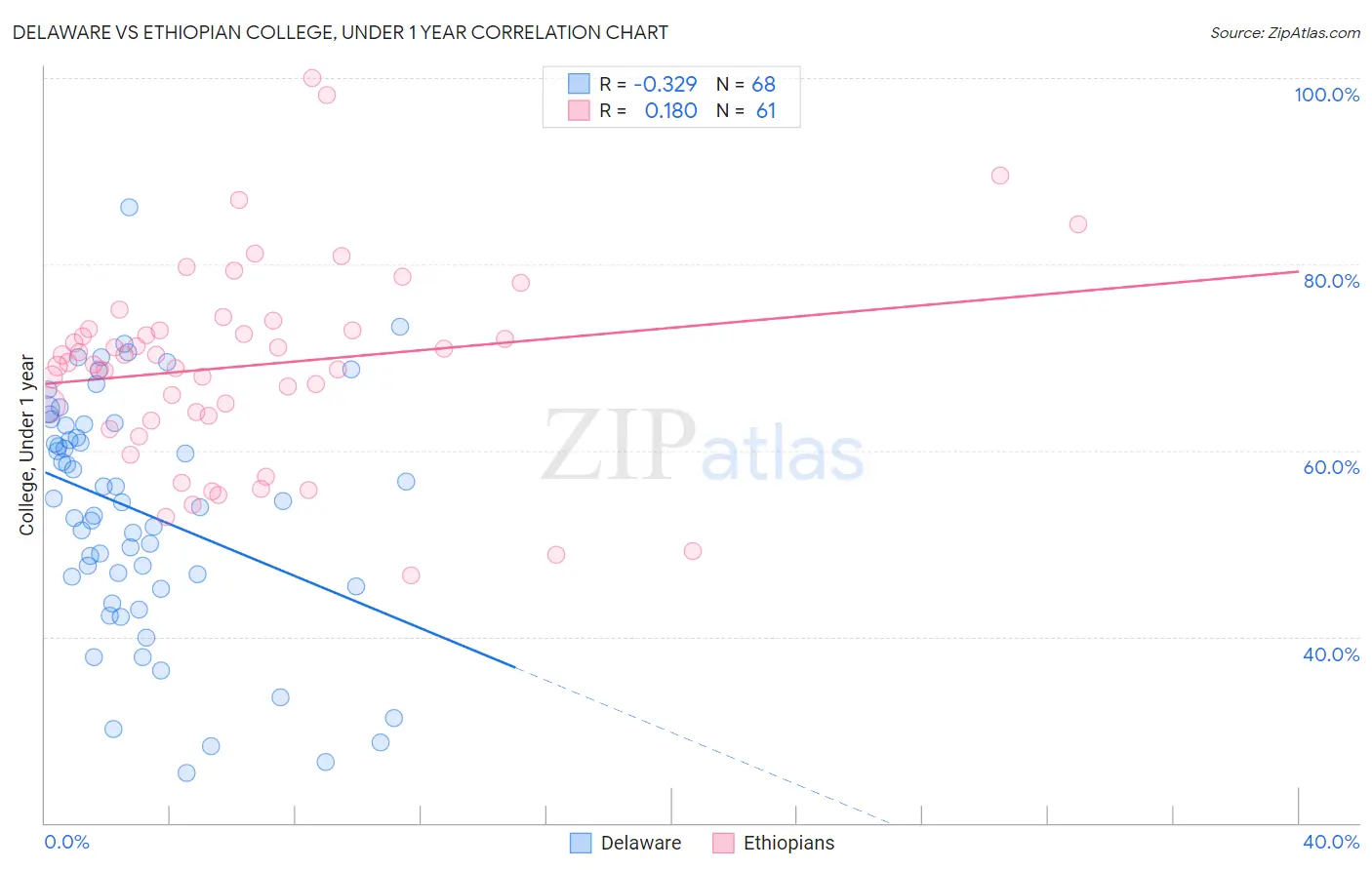 Delaware vs Ethiopian College, Under 1 year