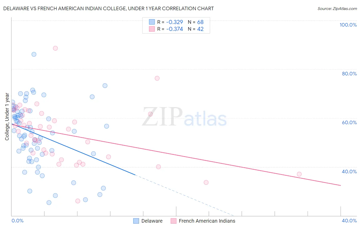Delaware vs French American Indian College, Under 1 year