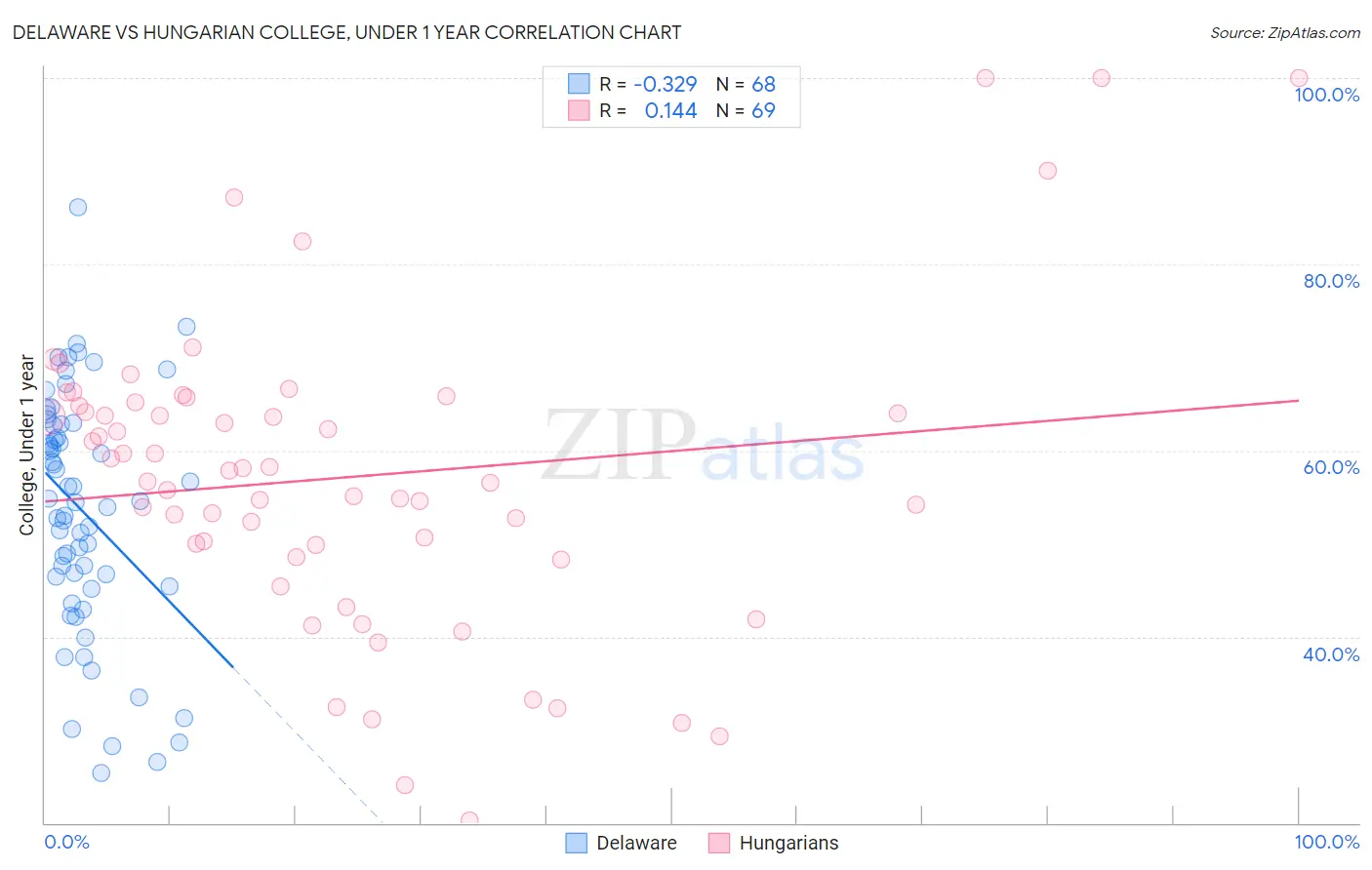 Delaware vs Hungarian College, Under 1 year