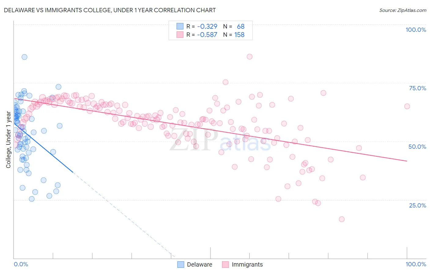 Delaware vs Immigrants College, Under 1 year