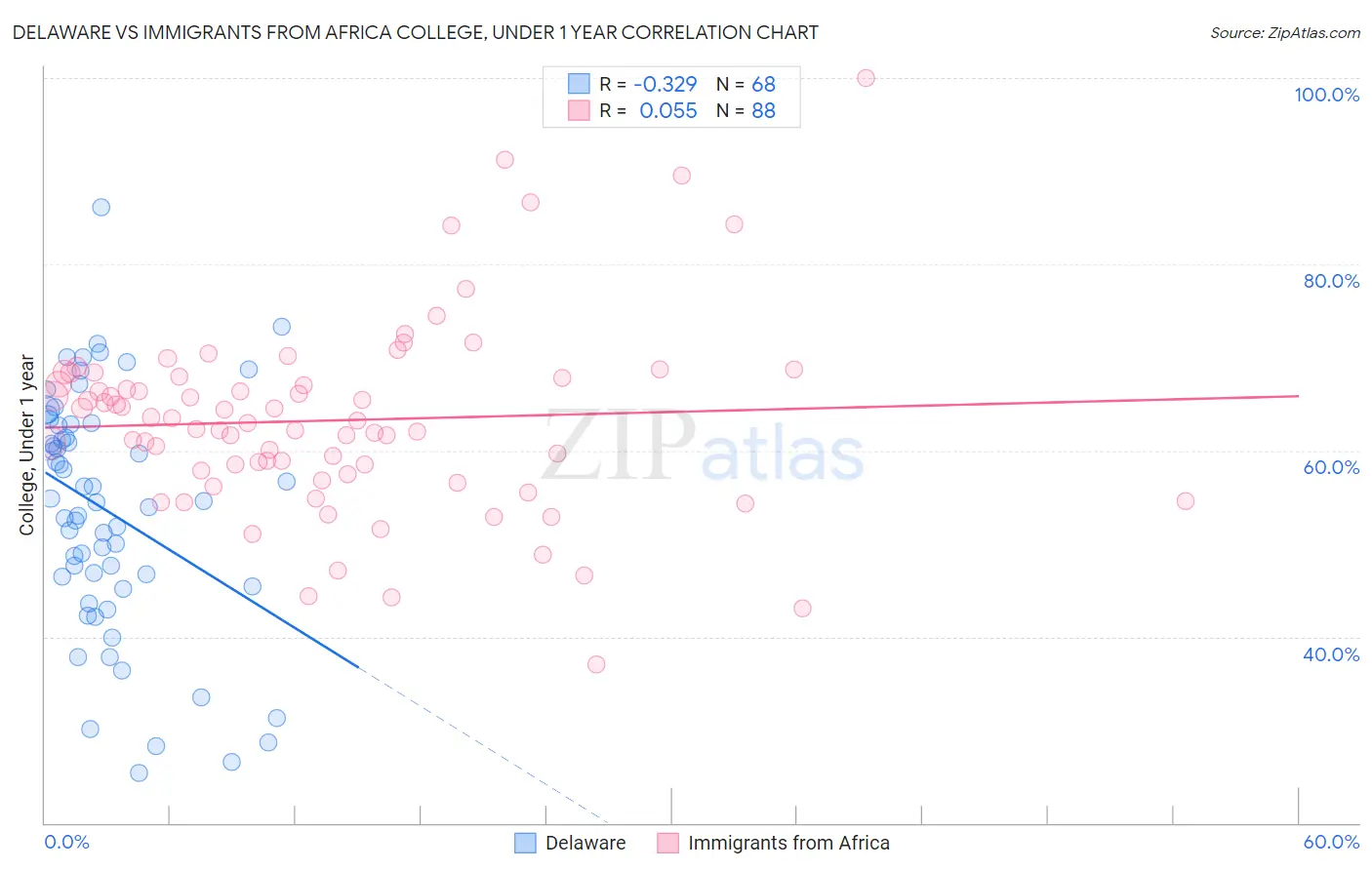 Delaware vs Immigrants from Africa College, Under 1 year