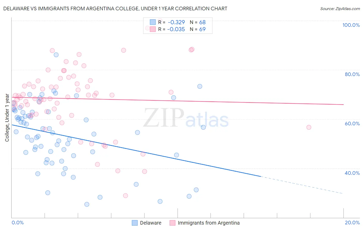 Delaware vs Immigrants from Argentina College, Under 1 year