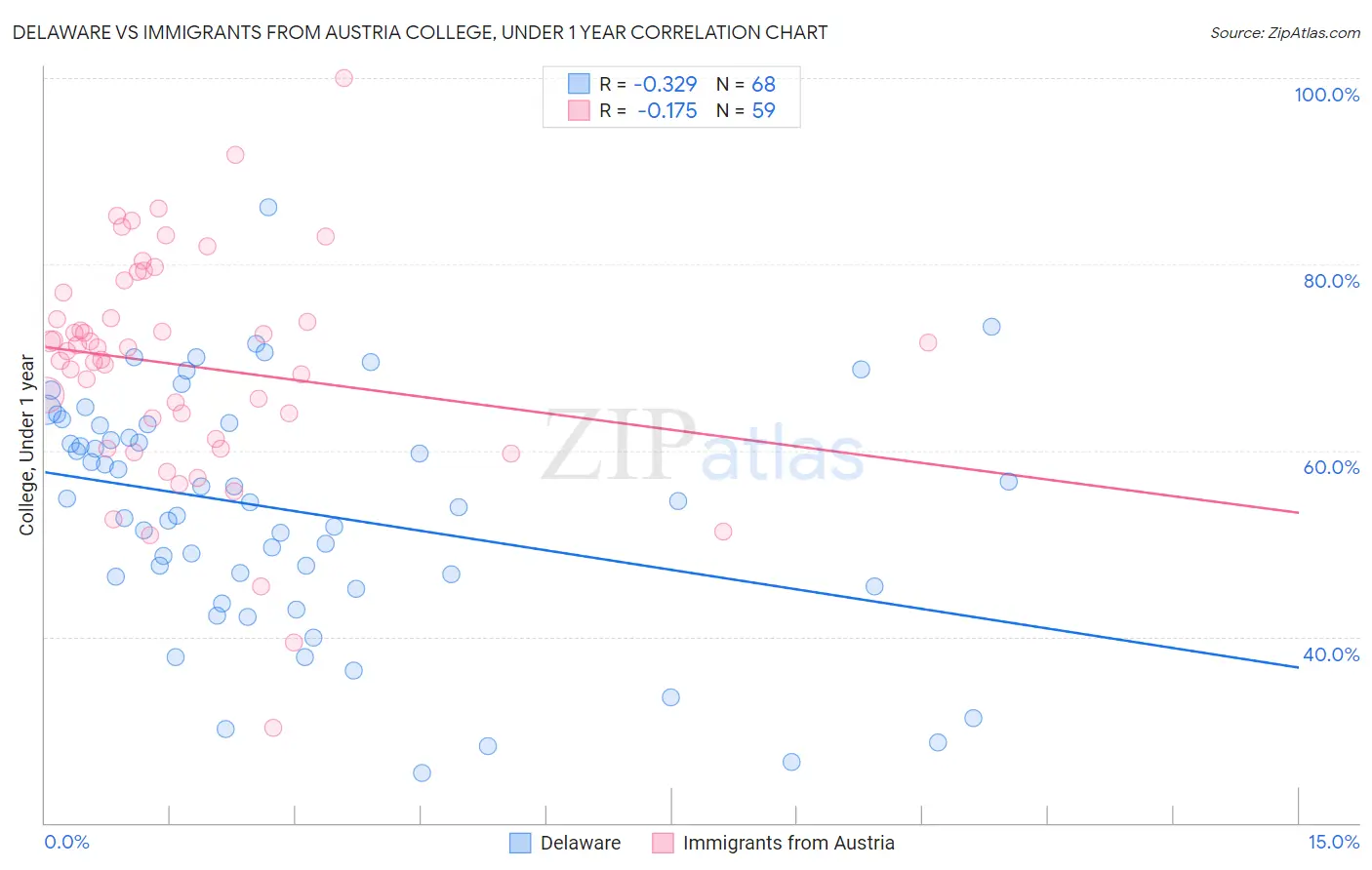 Delaware vs Immigrants from Austria College, Under 1 year