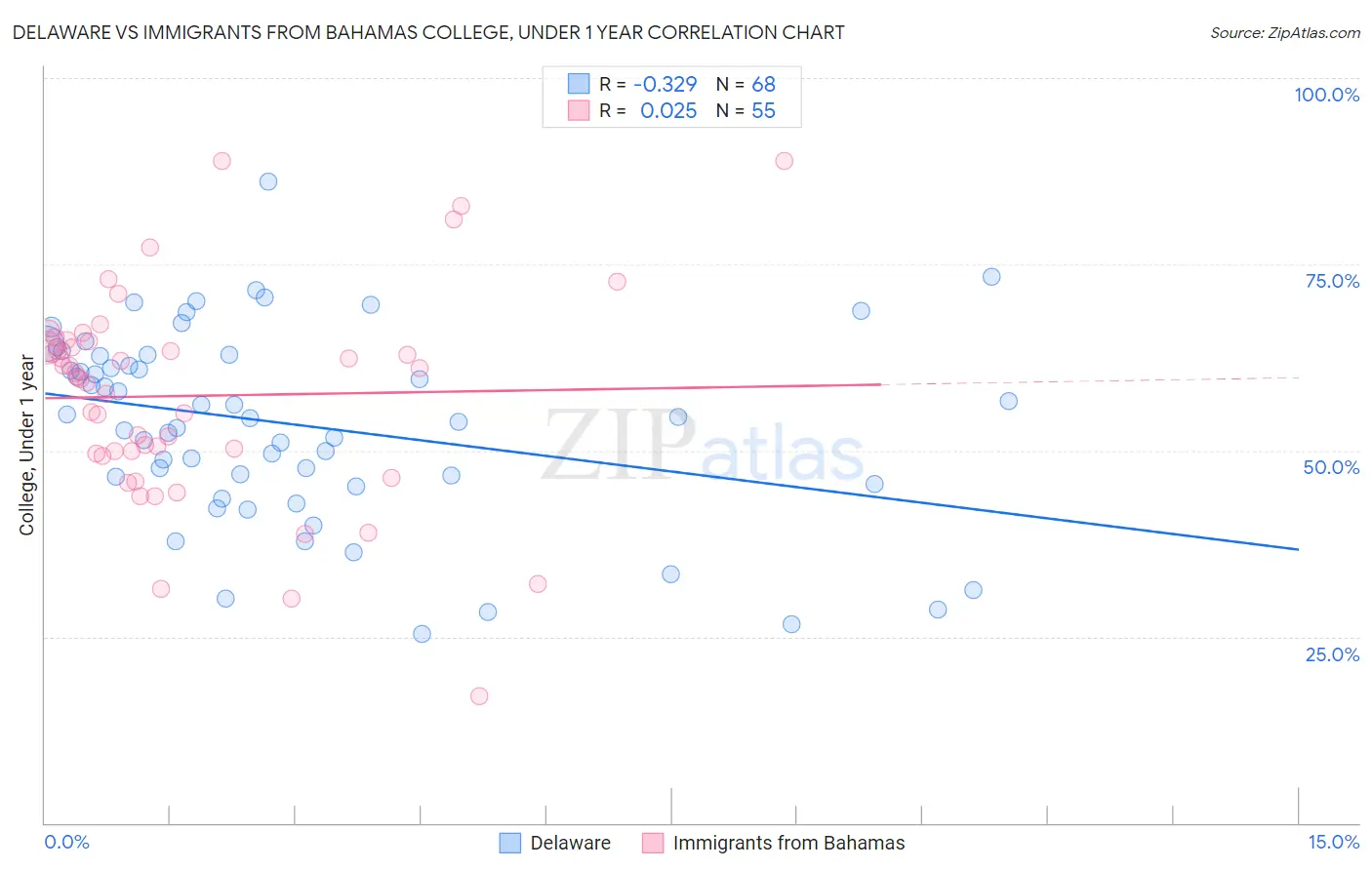 Delaware vs Immigrants from Bahamas College, Under 1 year