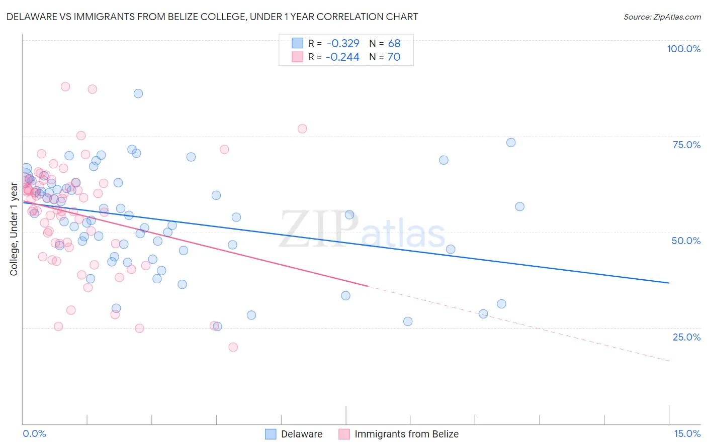 Delaware vs Immigrants from Belize College, Under 1 year