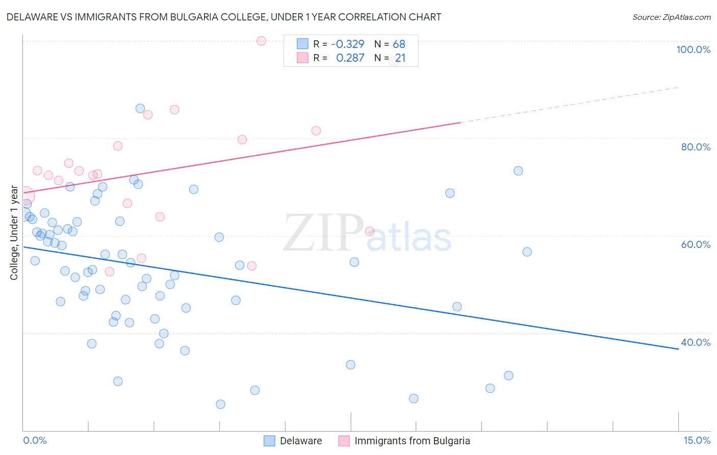 Delaware vs Immigrants from Bulgaria College, Under 1 year