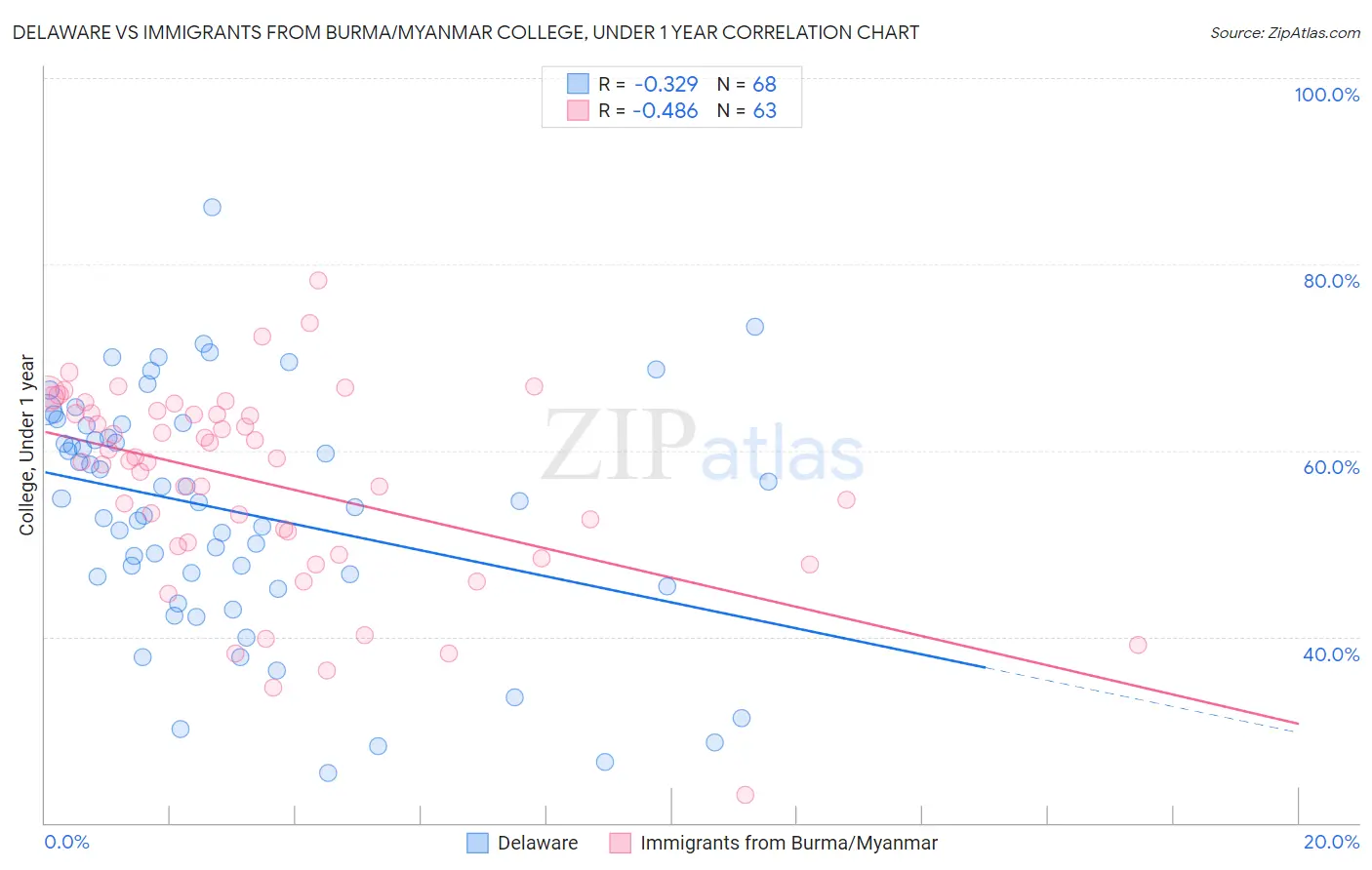 Delaware vs Immigrants from Burma/Myanmar College, Under 1 year