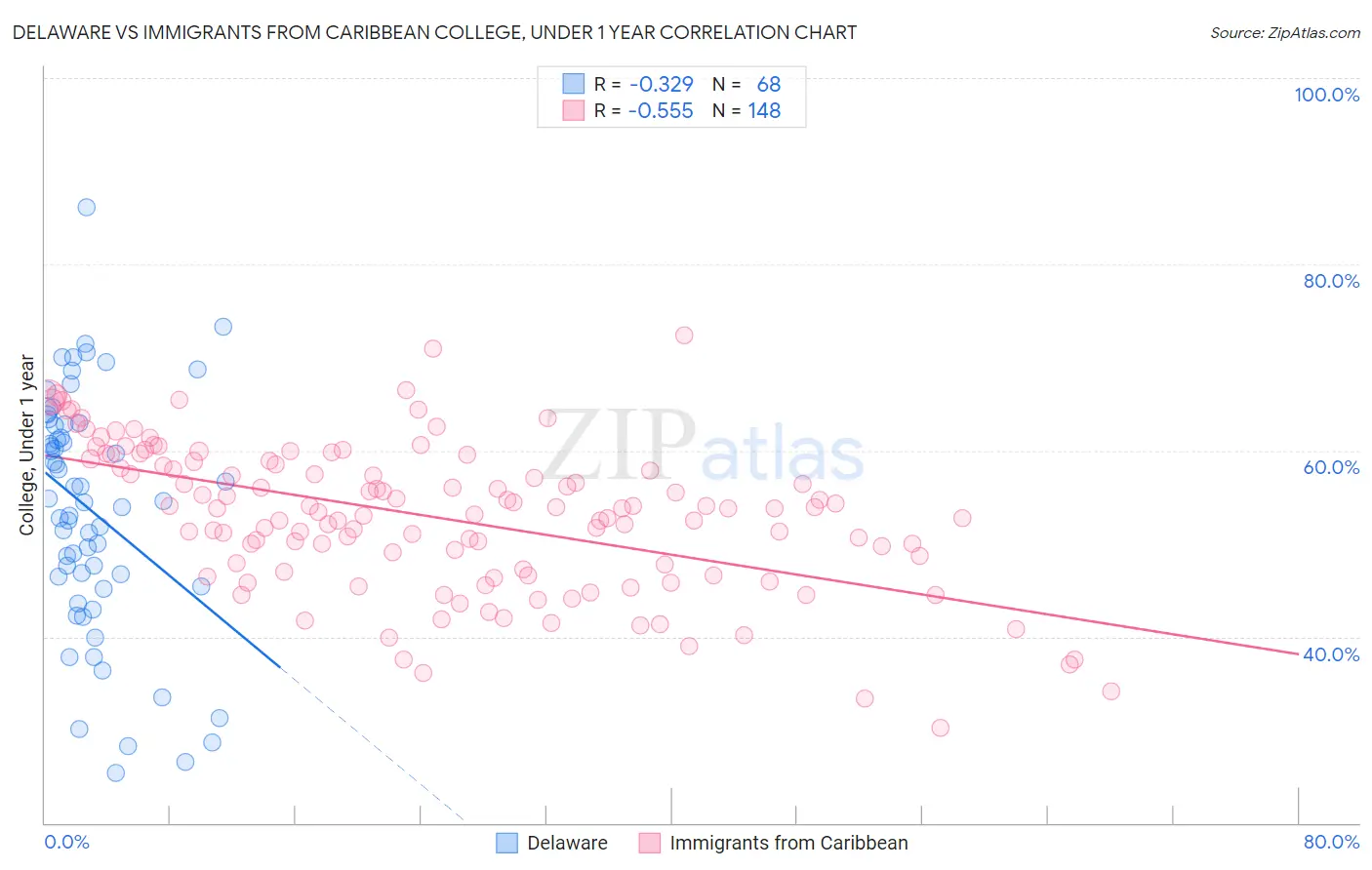 Delaware vs Immigrants from Caribbean College, Under 1 year
