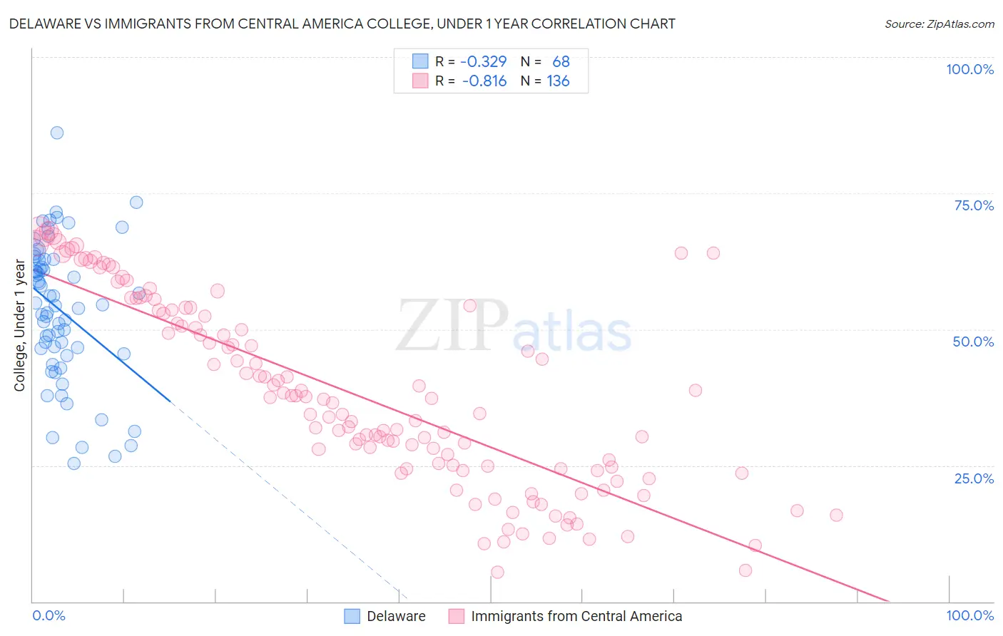 Delaware vs Immigrants from Central America College, Under 1 year