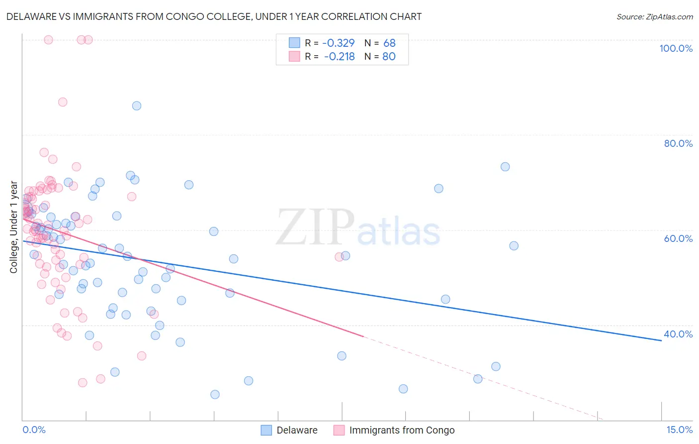 Delaware vs Immigrants from Congo College, Under 1 year