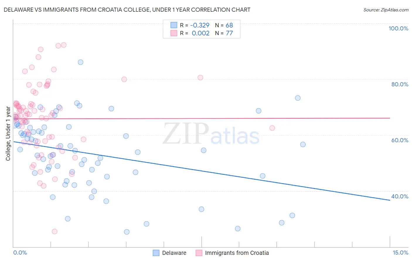 Delaware vs Immigrants from Croatia College, Under 1 year