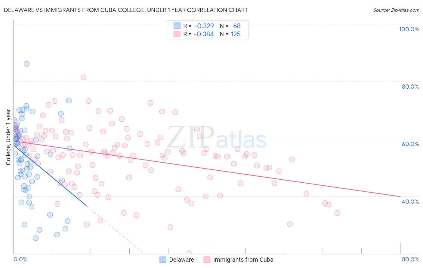 Delaware vs Immigrants from Cuba College, Under 1 year