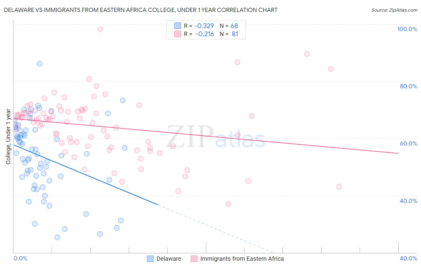 Delaware vs Immigrants from Eastern Africa College, Under 1 year