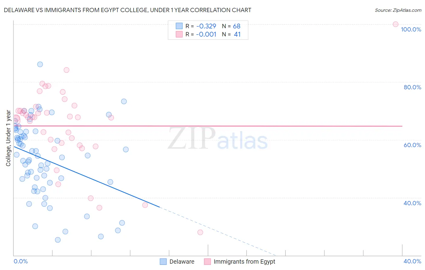 Delaware vs Immigrants from Egypt College, Under 1 year