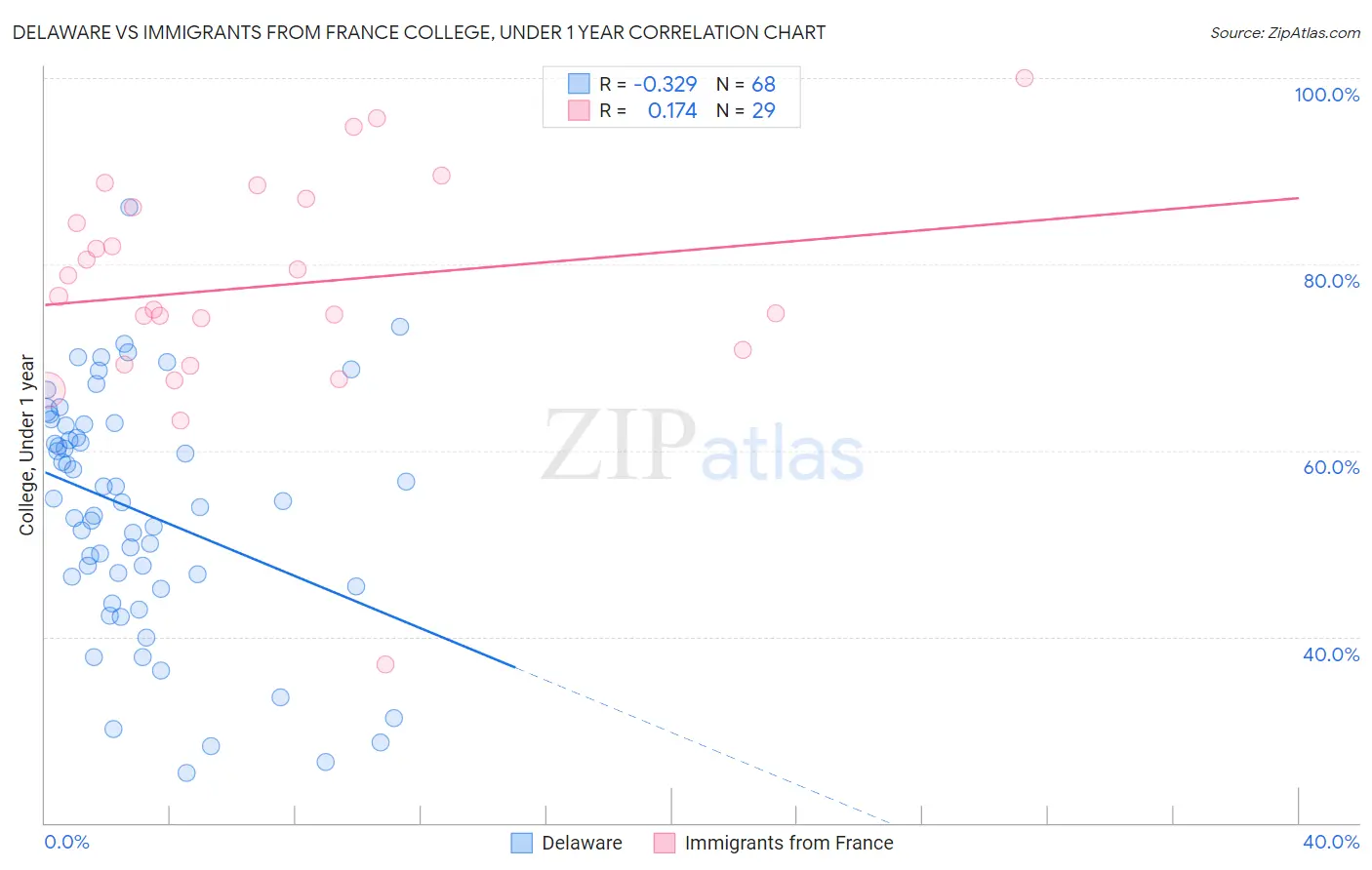 Delaware vs Immigrants from France College, Under 1 year