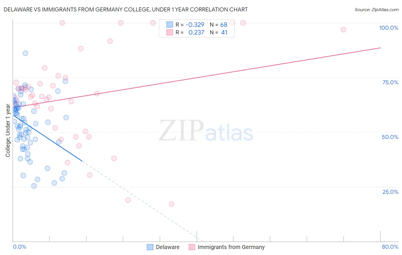 Delaware vs Immigrants from Germany College, Under 1 year
