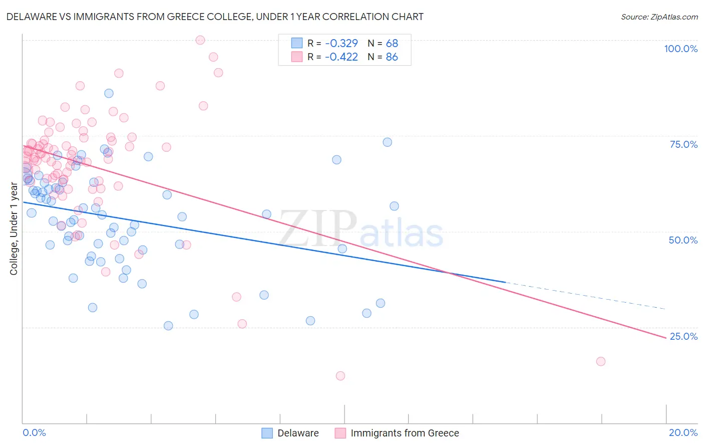 Delaware vs Immigrants from Greece College, Under 1 year