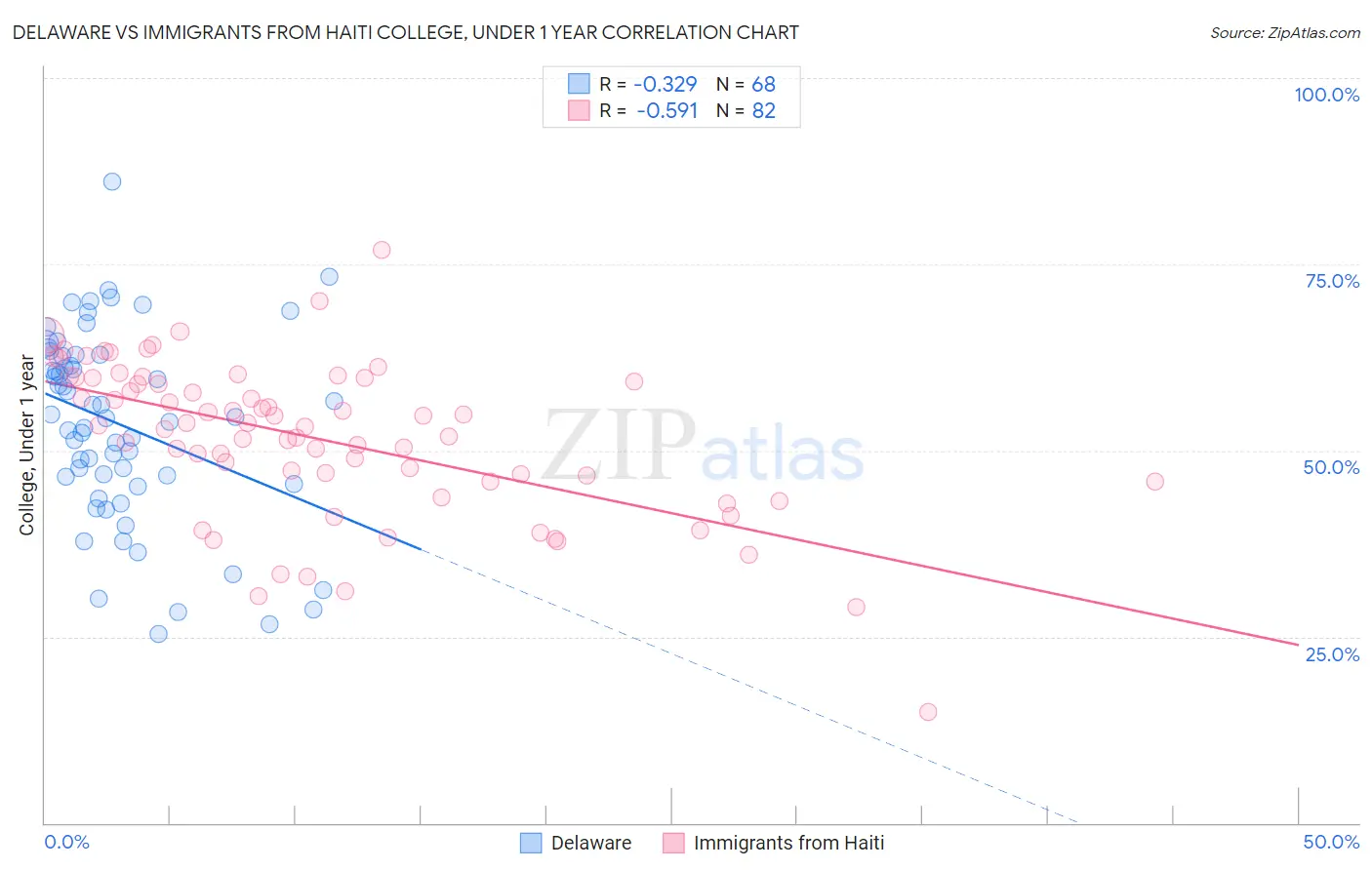Delaware vs Immigrants from Haiti College, Under 1 year