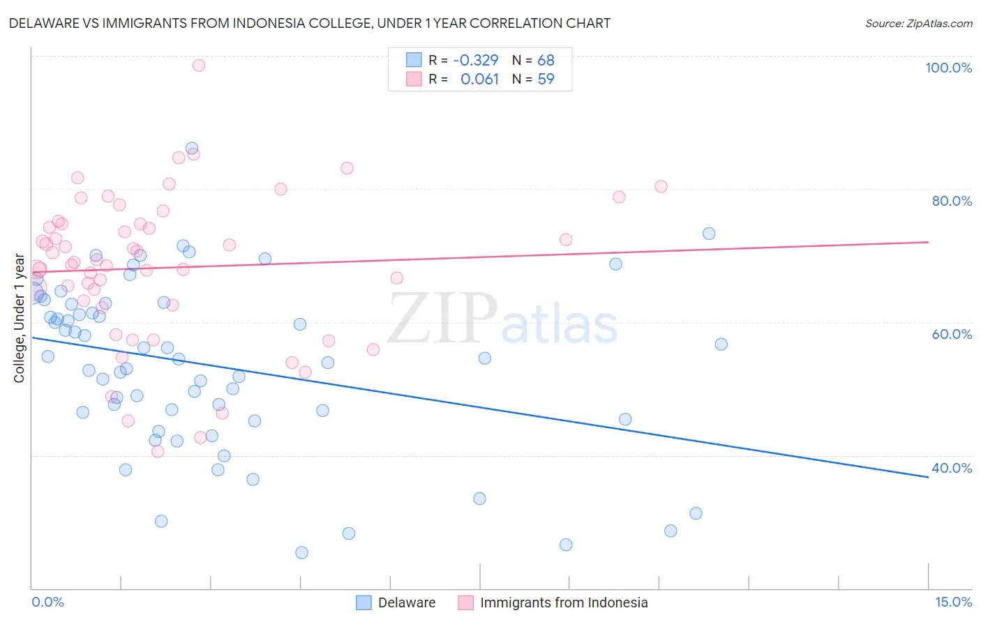 Delaware vs Immigrants from Indonesia College, Under 1 year