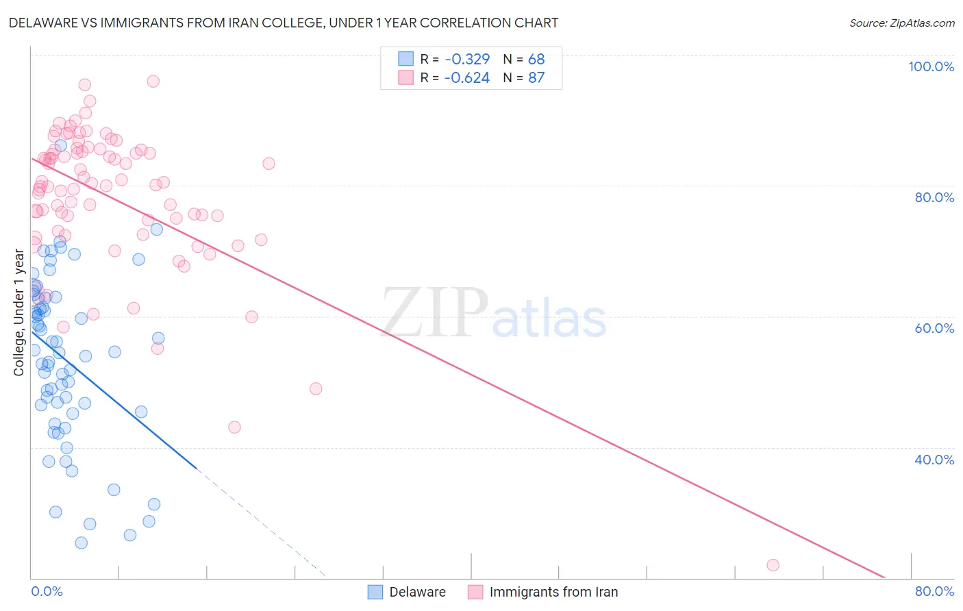Delaware vs Immigrants from Iran College, Under 1 year