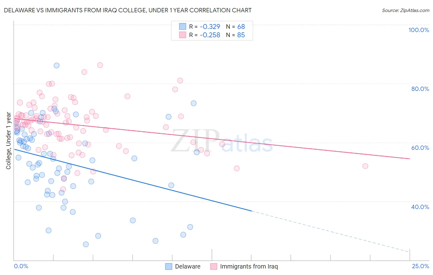 Delaware vs Immigrants from Iraq College, Under 1 year