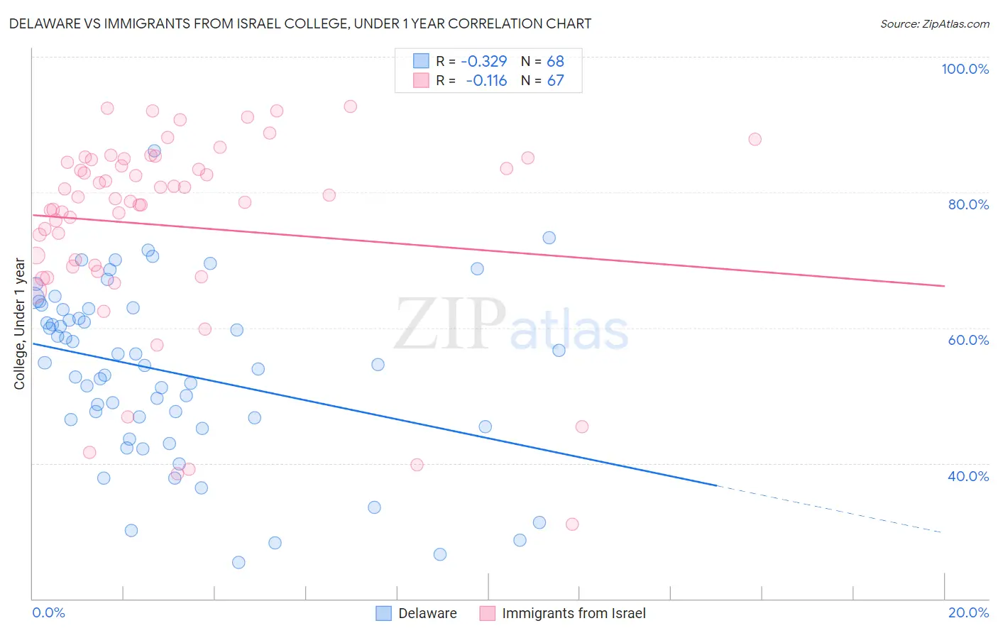 Delaware vs Immigrants from Israel College, Under 1 year