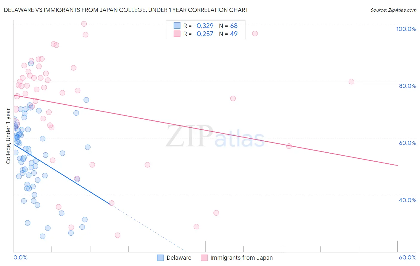 Delaware vs Immigrants from Japan College, Under 1 year