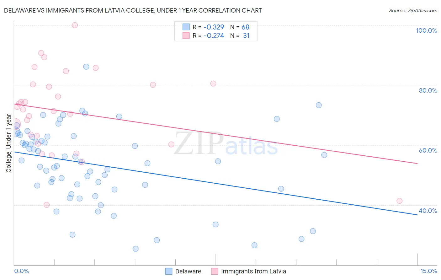 Delaware vs Immigrants from Latvia College, Under 1 year