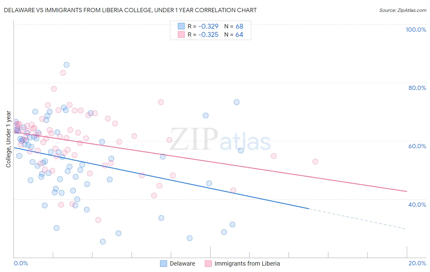 Delaware vs Immigrants from Liberia College, Under 1 year