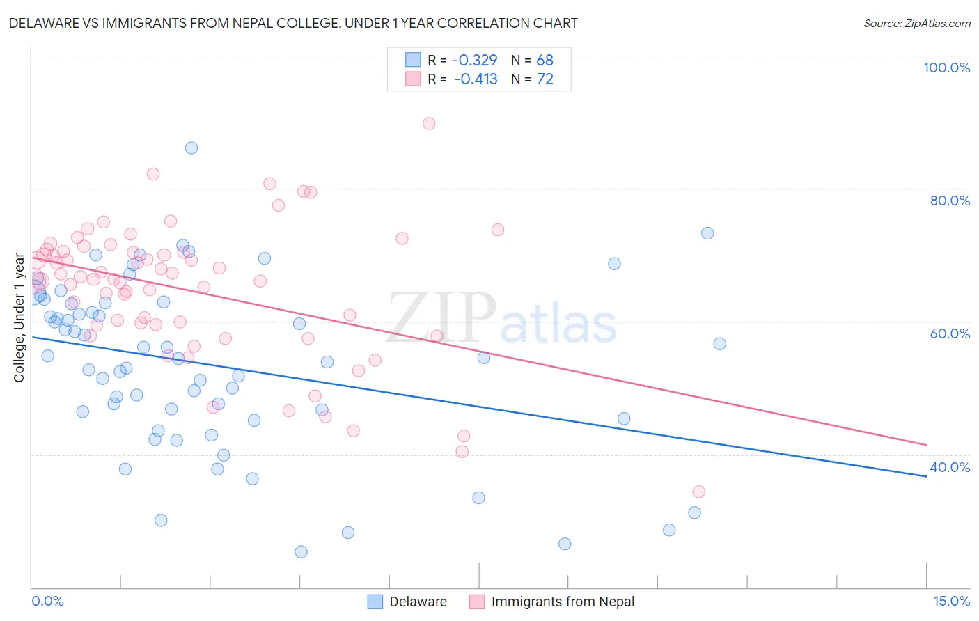 Delaware vs Immigrants from Nepal College, Under 1 year