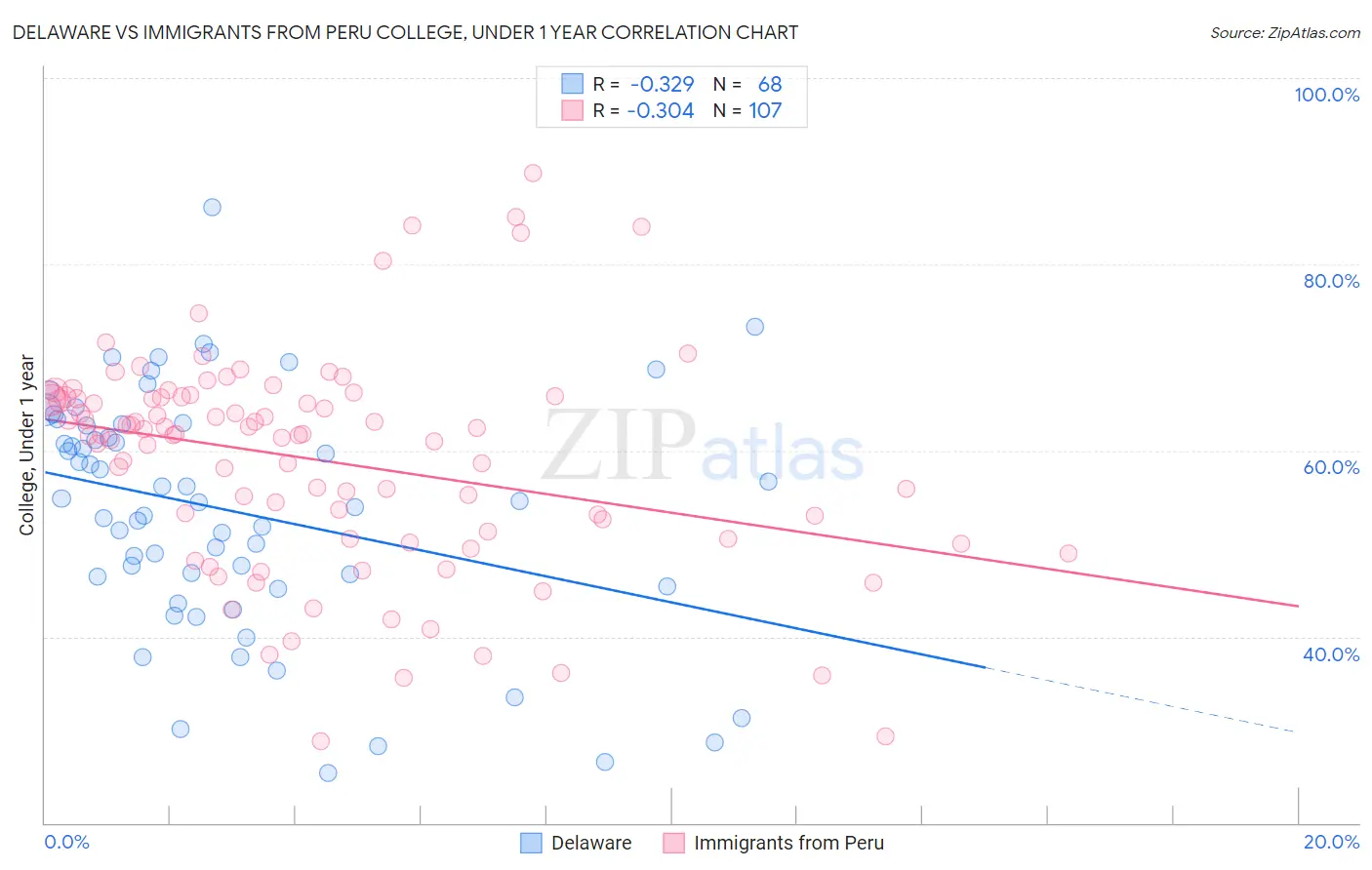 Delaware vs Immigrants from Peru College, Under 1 year