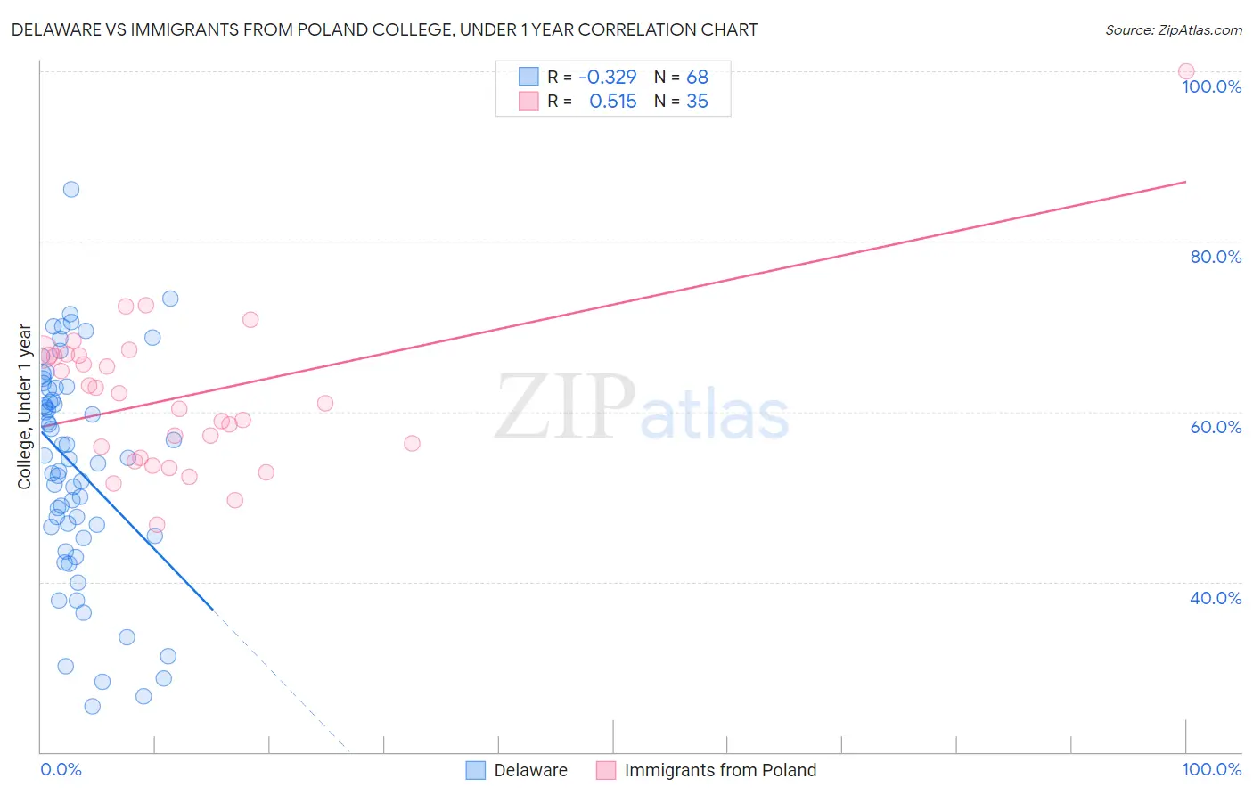 Delaware vs Immigrants from Poland College, Under 1 year