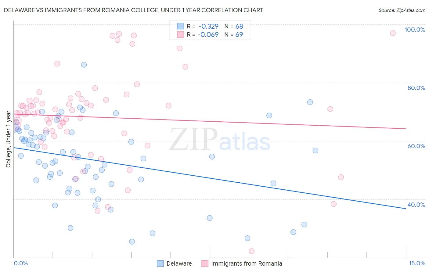 Delaware vs Immigrants from Romania College, Under 1 year