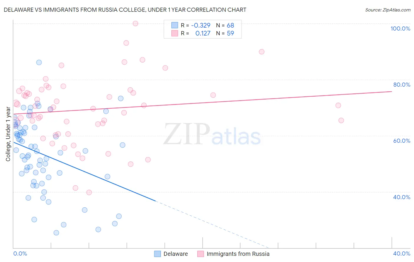 Delaware vs Immigrants from Russia College, Under 1 year
