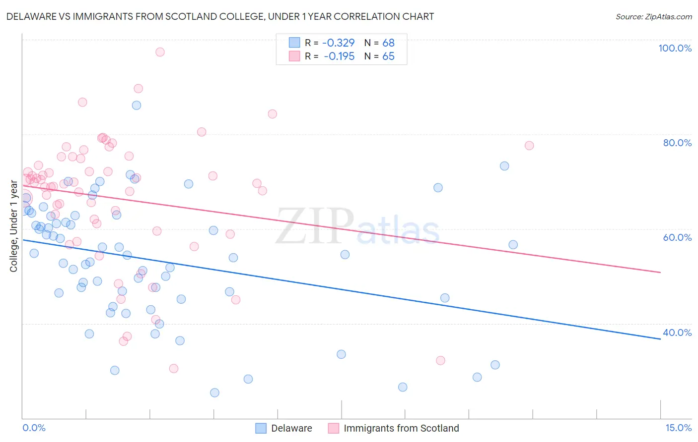 Delaware vs Immigrants from Scotland College, Under 1 year