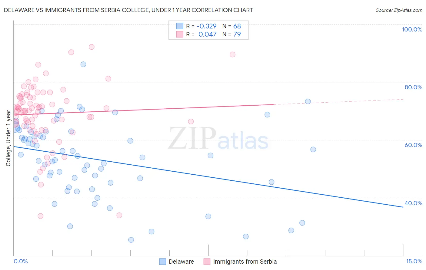 Delaware vs Immigrants from Serbia College, Under 1 year
