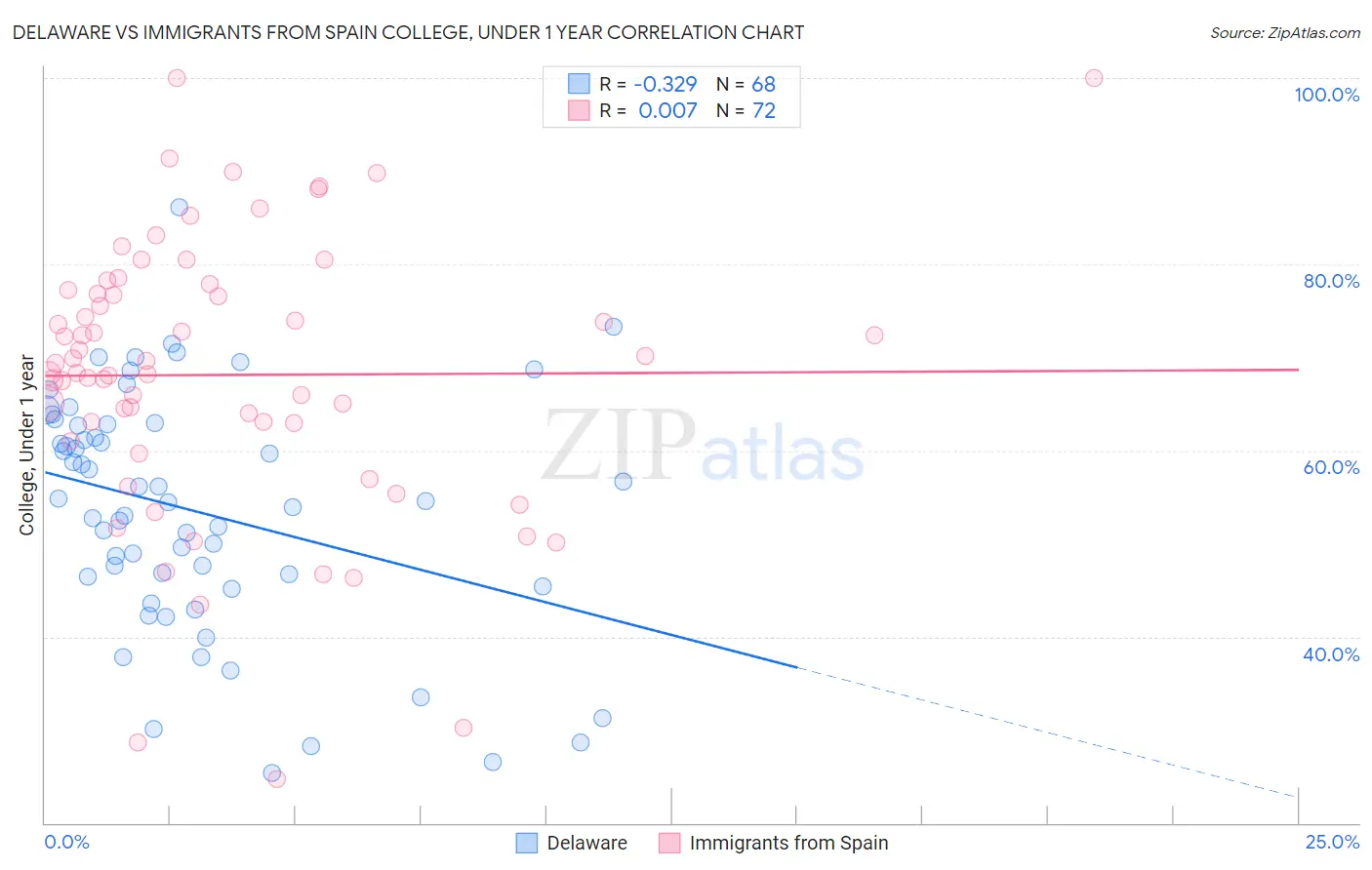Delaware vs Immigrants from Spain College, Under 1 year