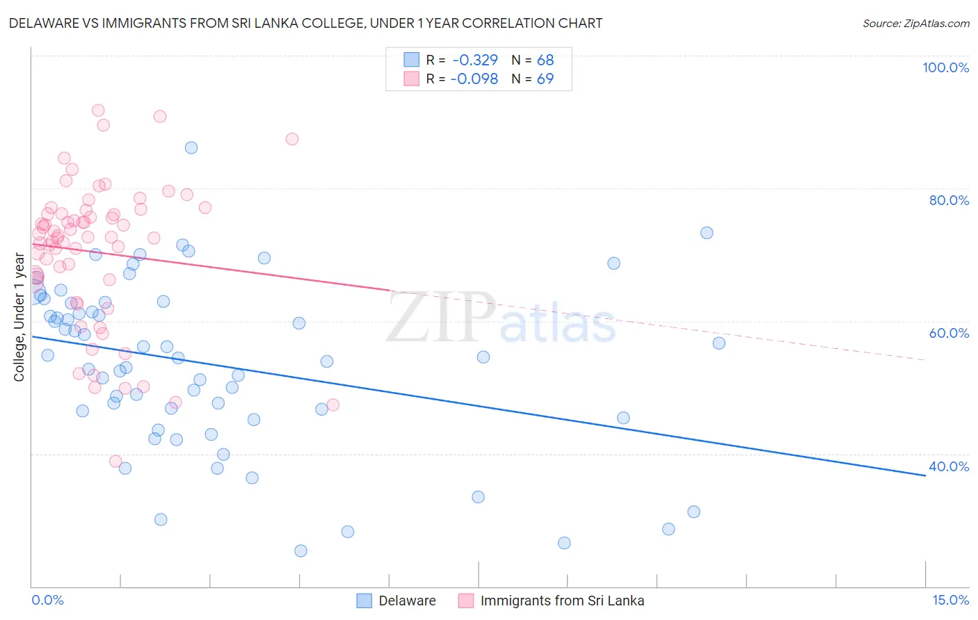 Delaware vs Immigrants from Sri Lanka College, Under 1 year
