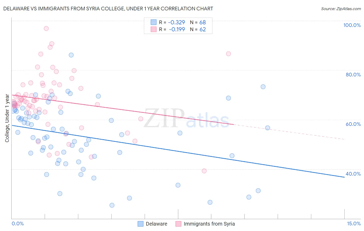 Delaware vs Immigrants from Syria College, Under 1 year