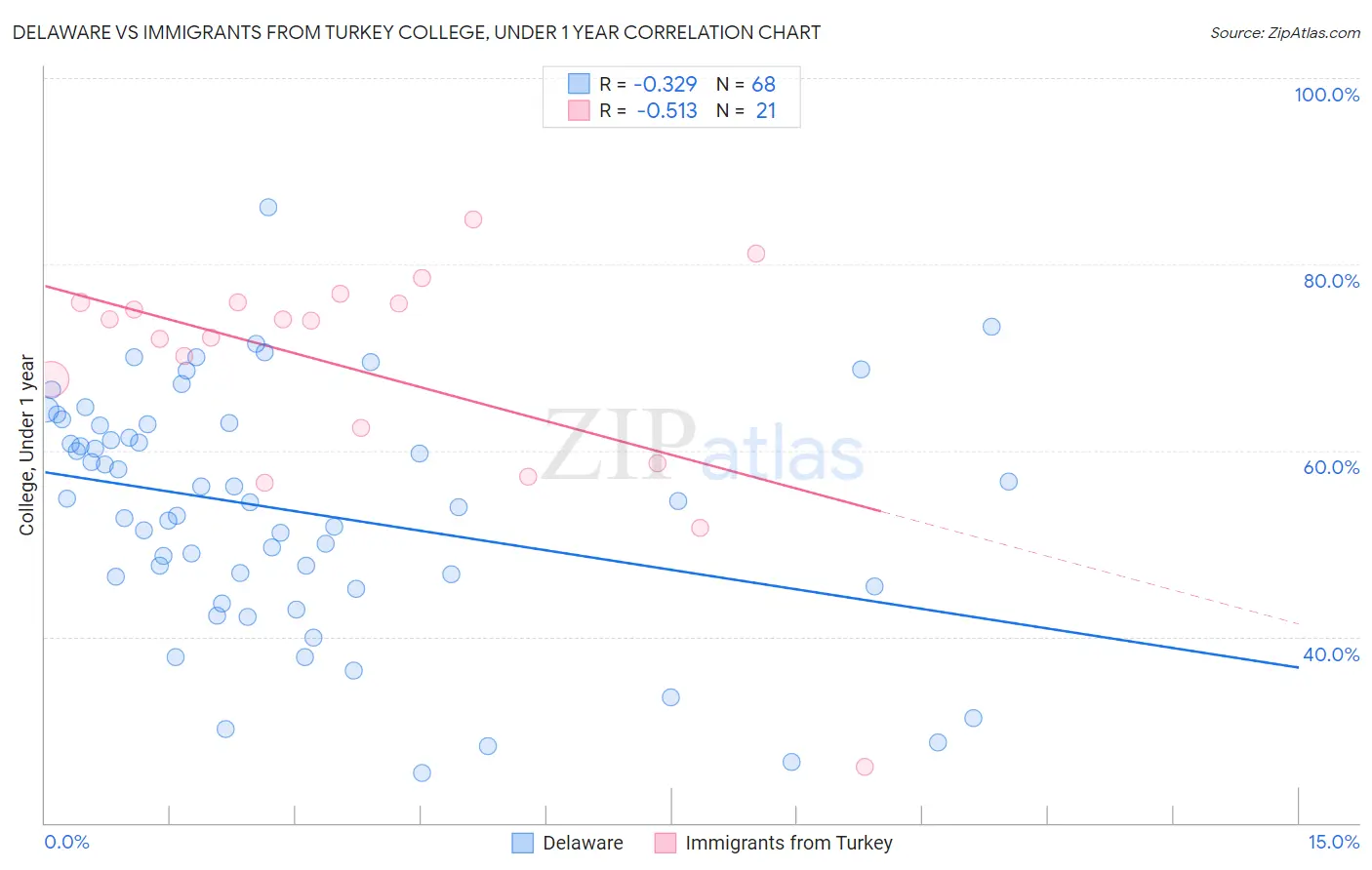 Delaware vs Immigrants from Turkey College, Under 1 year