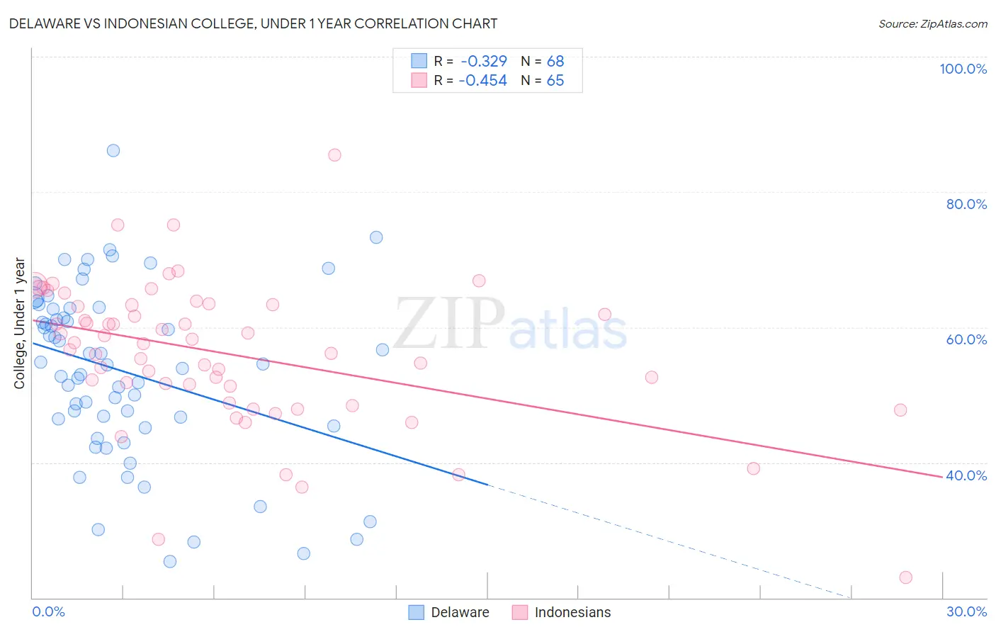 Delaware vs Indonesian College, Under 1 year