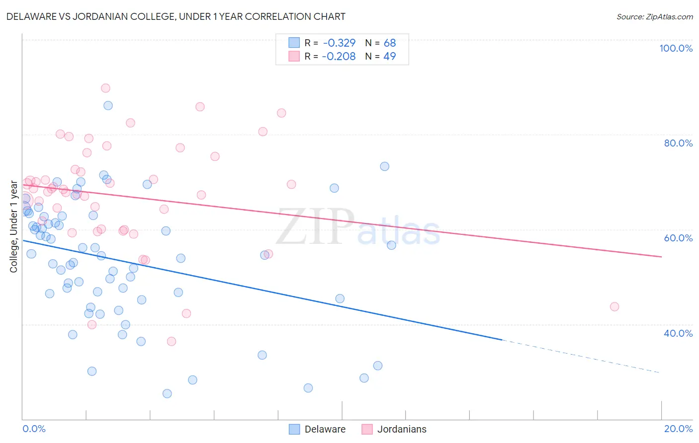 Delaware vs Jordanian College, Under 1 year
