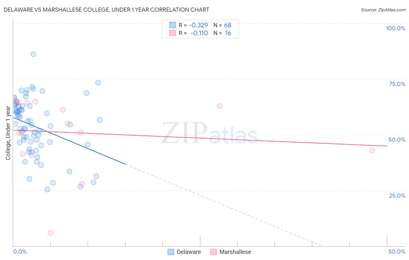 Delaware vs Marshallese College, Under 1 year