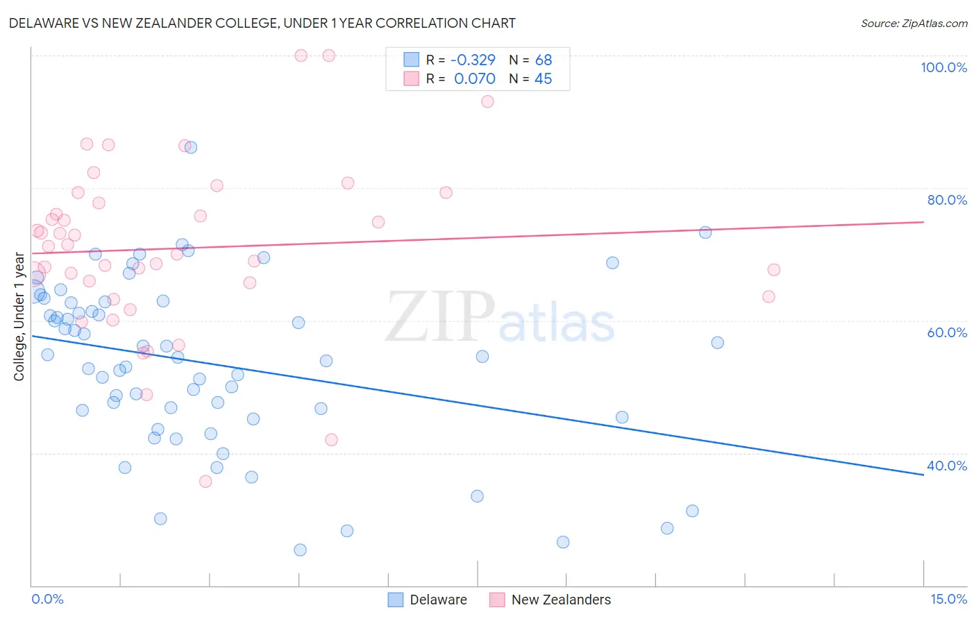 Delaware vs New Zealander College, Under 1 year