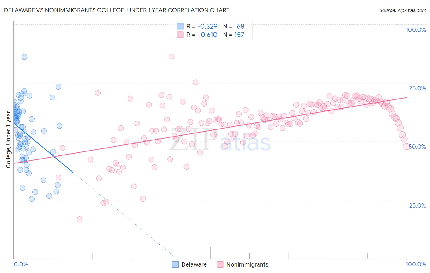 Delaware vs Nonimmigrants College, Under 1 year
